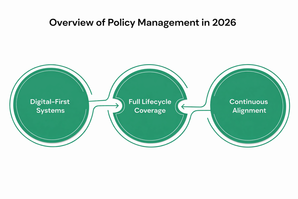Policy Management in 2026: Comprehensive Guide from Creation to Attestation