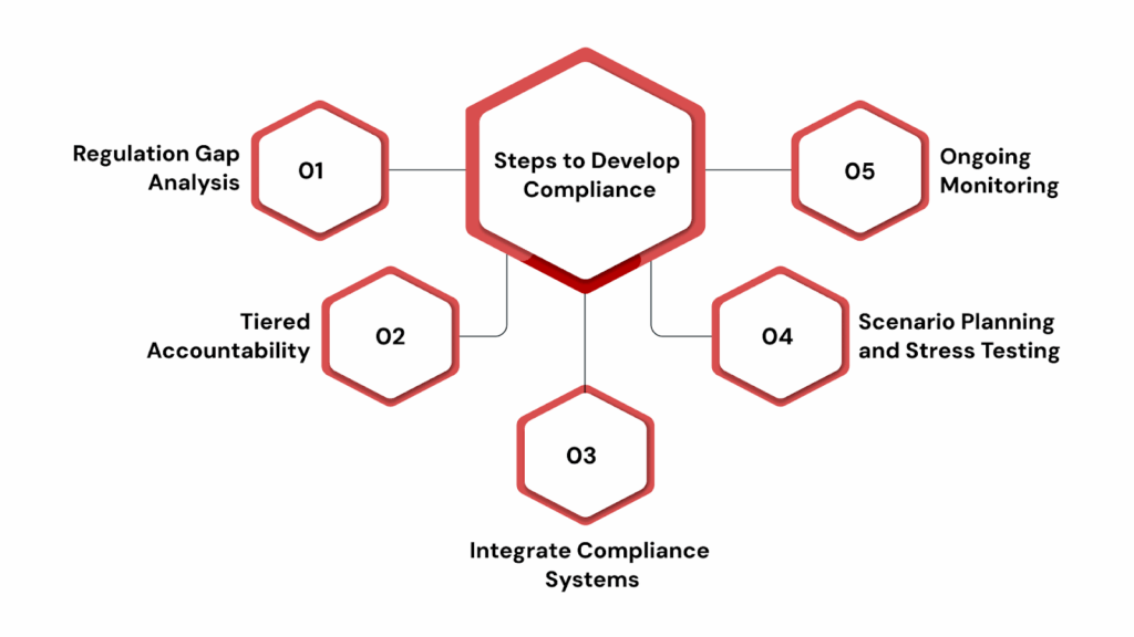 Steps to Develop Compliance in Manufacturing