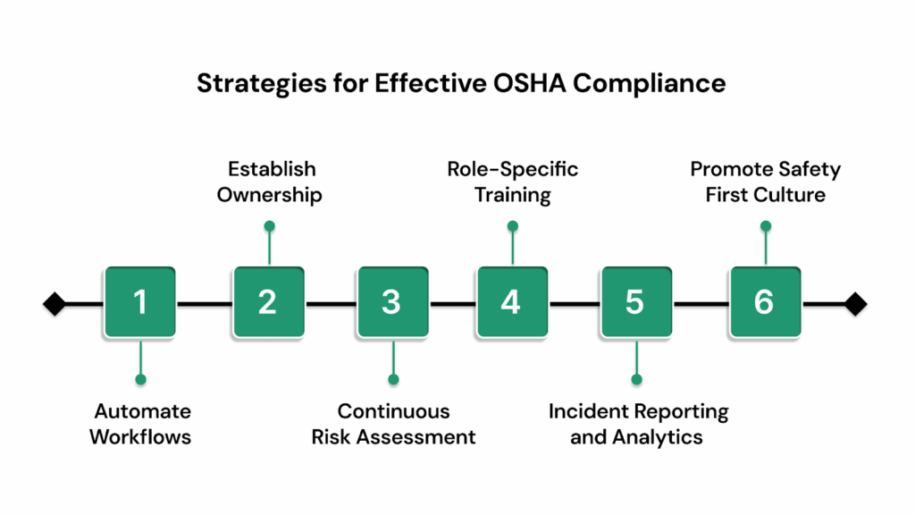 Strategies for Effective OSHA Compliance