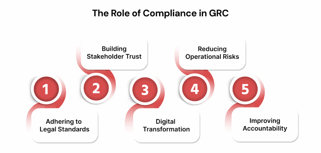 The Role of Compliance in GRC