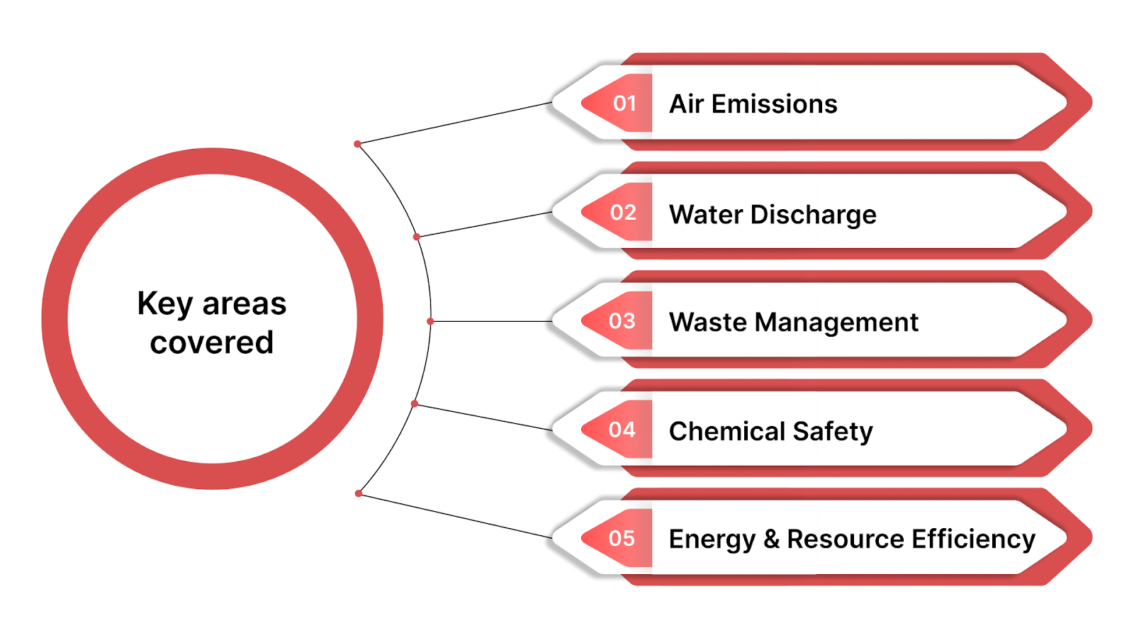 Environmental Regulations in the Manufacturing Industry