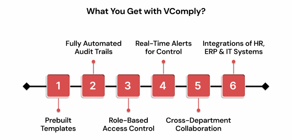 What You Get with VComply