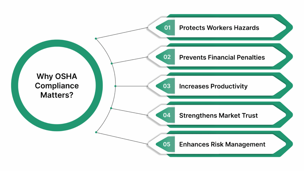 Why OSHA Compliance Matters