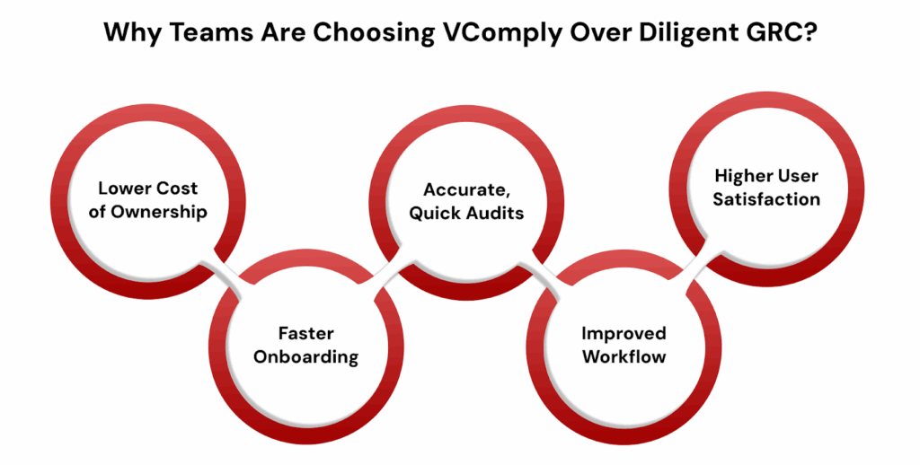 Why Teams Are Choosing VComply Over Diligent GRC
