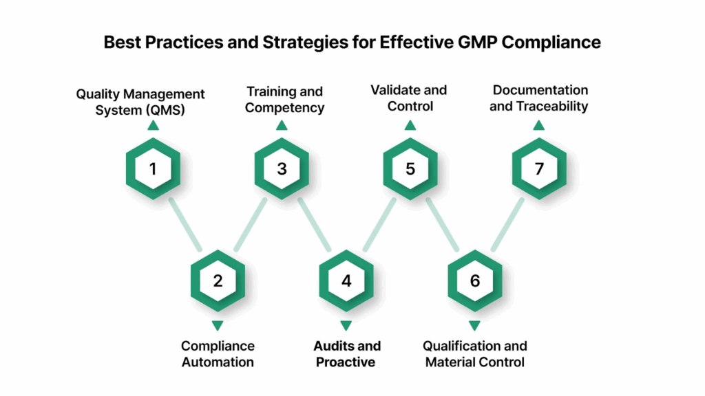 Best Practices and Strategies for Effective GMP Compliance