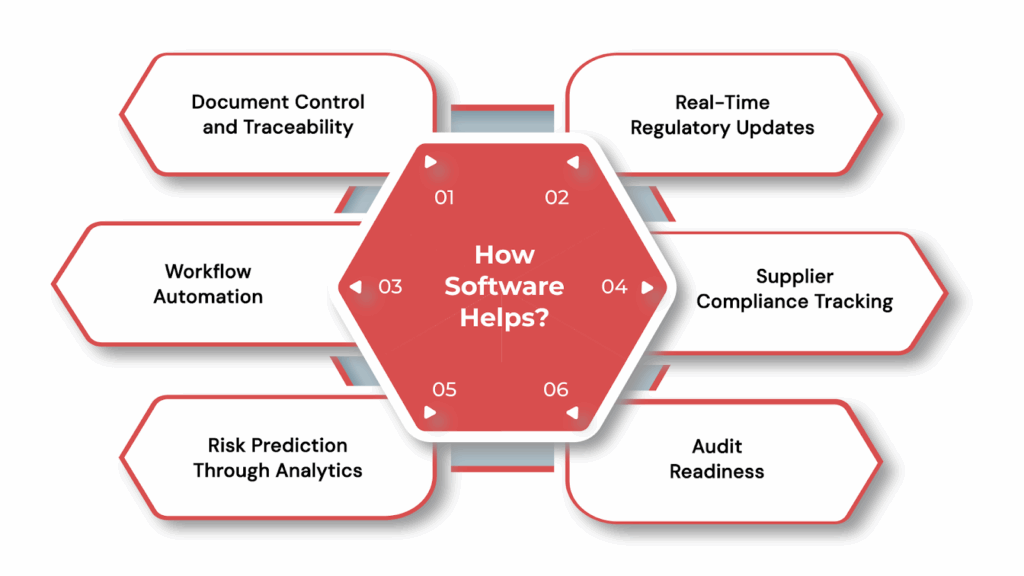 How Manufacturing Compliance Software Helps