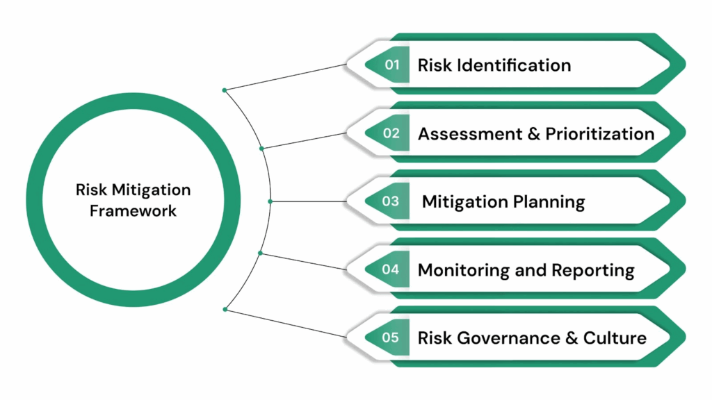 Building an Effective Risk Mitigation Framework