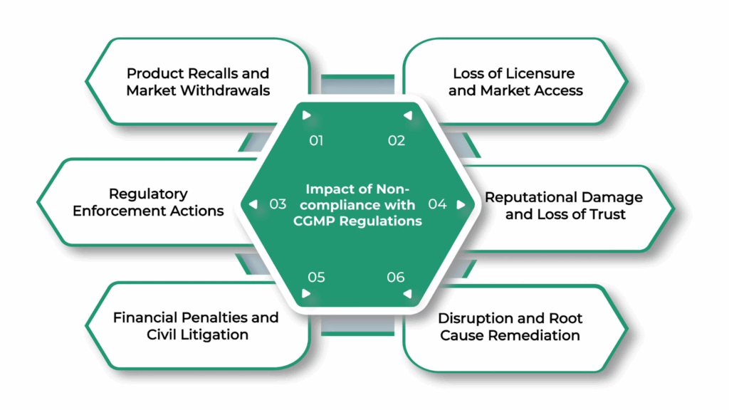 Impact of Non-compliance with CGMP Regulations