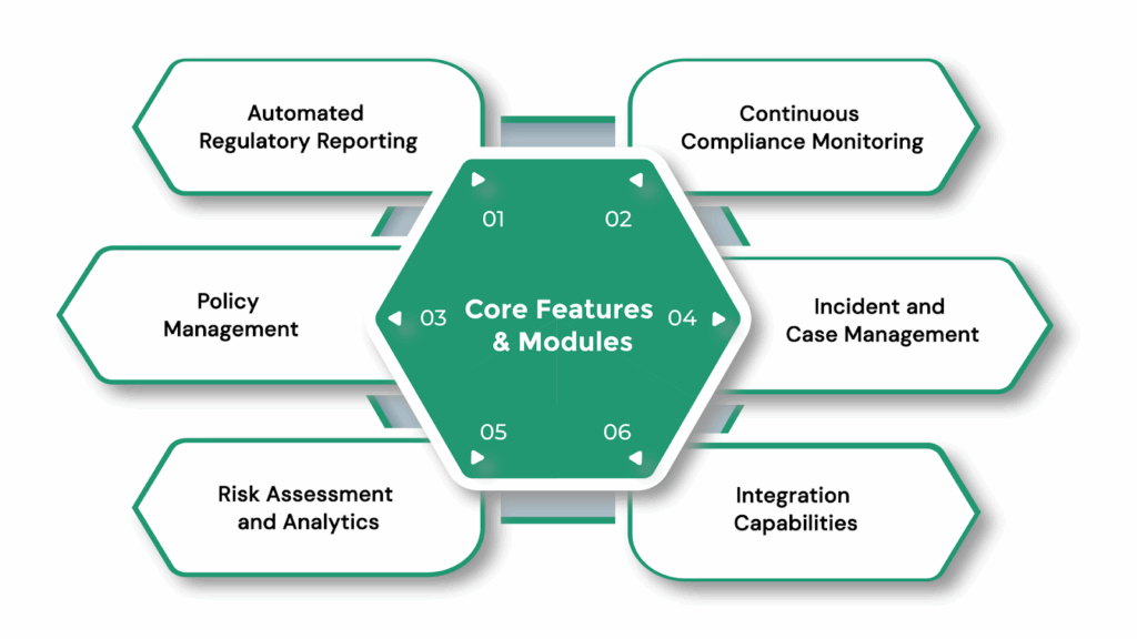 Core Features and Modules of AI Compliance Automation Tools