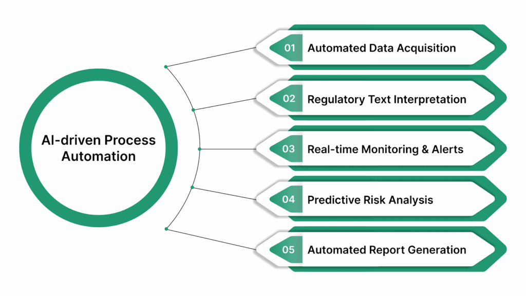 AI-driven Process Automation: A Transformational Solution