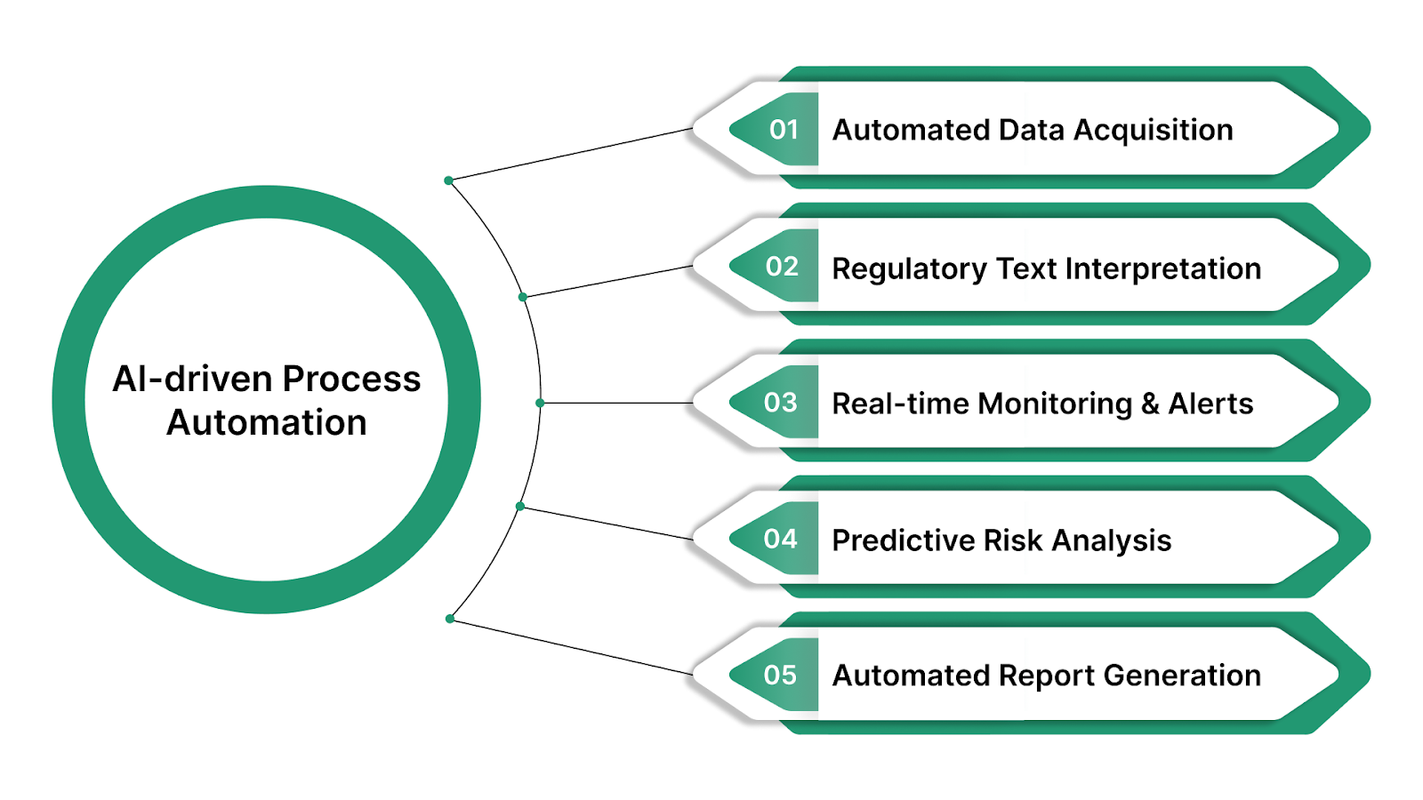 How AI Automation Tools Improve Energy Compliance Reporting? | VComply ...