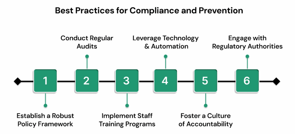 Best Practices for Compliance and Prevention