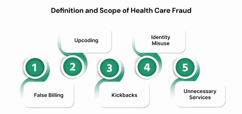 Definition and Scope of Health Care Fraud