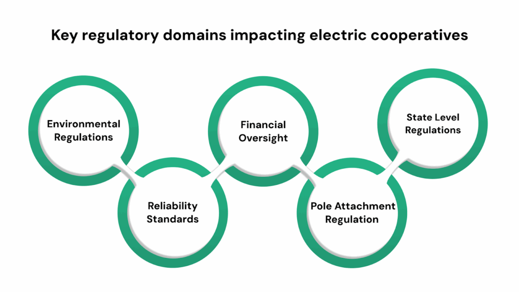 Key Electric Cooperative Regulations