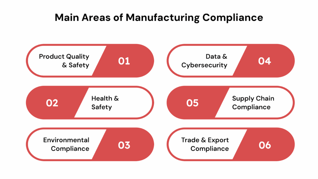 Main Areas of Manufacturing Compliance