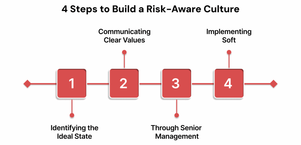 4 Steps to Build a Risk-Aware Culture