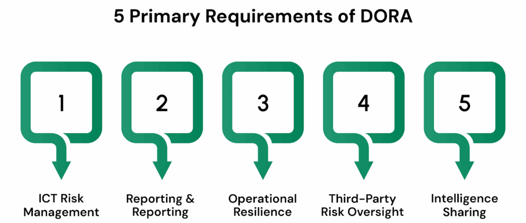 5 Primary Requirements of DORA