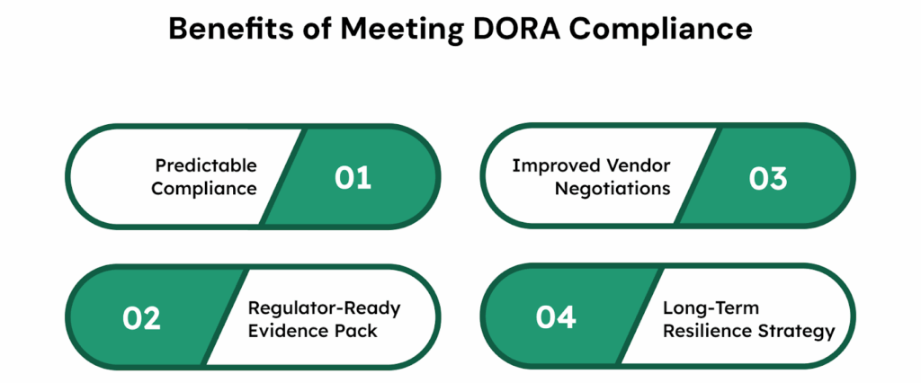 Benefits of Meeting DORA Compliance