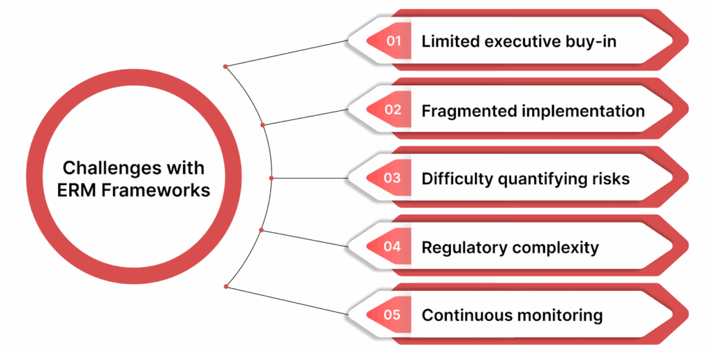 Challenges Organizations Face with ERM Frameworks