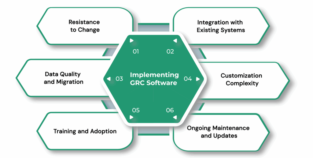 Common Challenges in Implementing GRC Software