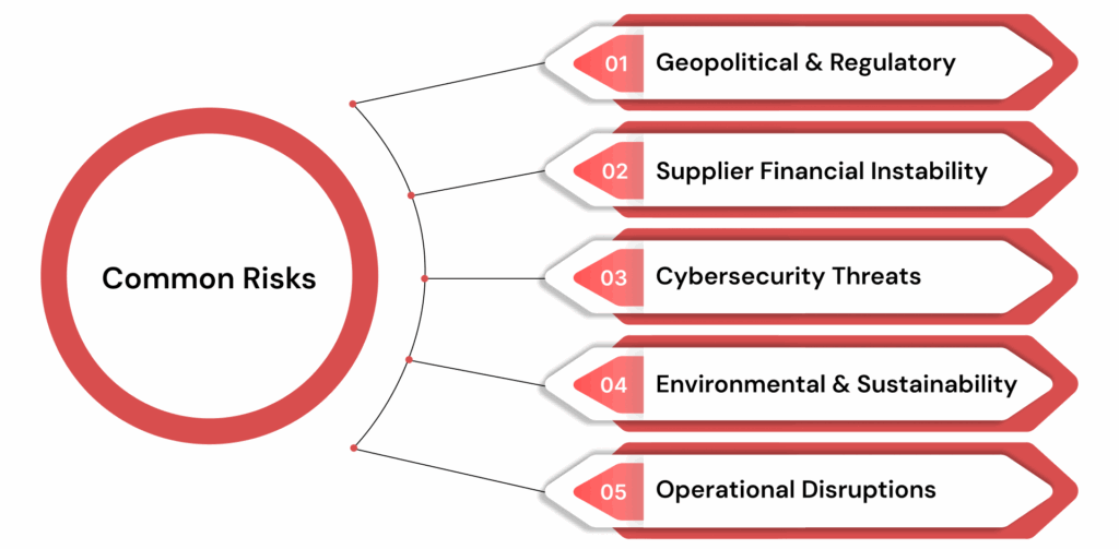 Common Risks in Today’s Supply Chains