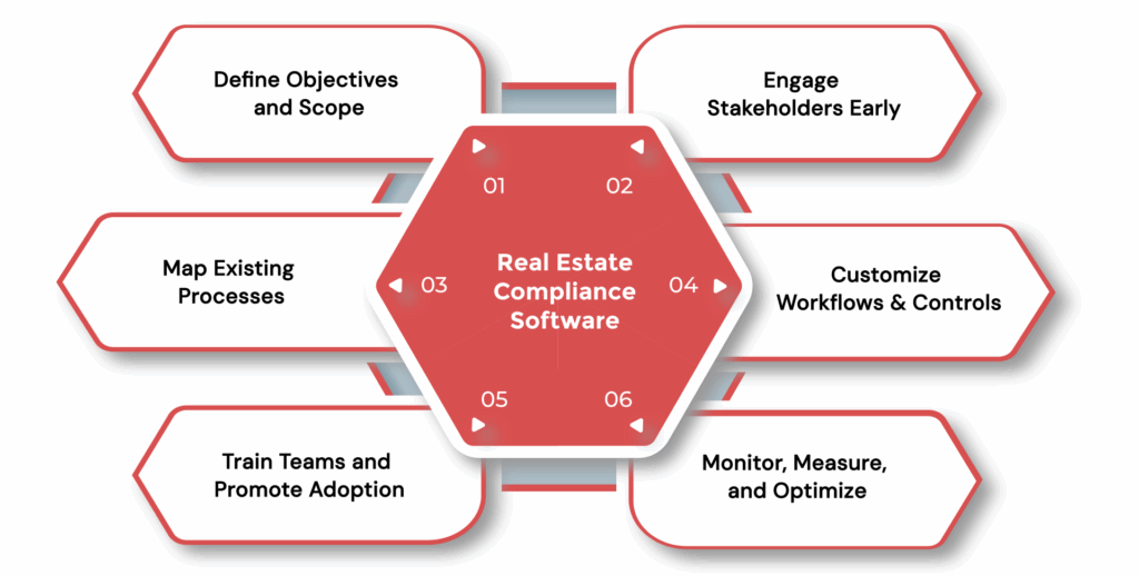 How to Implement Real Estate Compliance Software Successfully