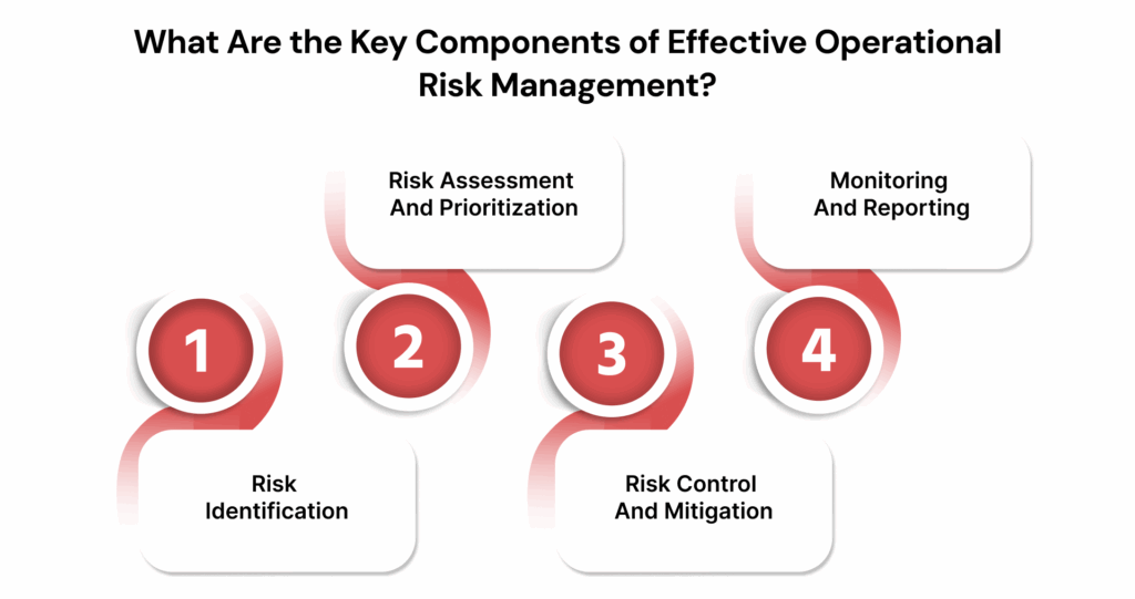 What Are the Key Components of Effective Operational Risk Management?