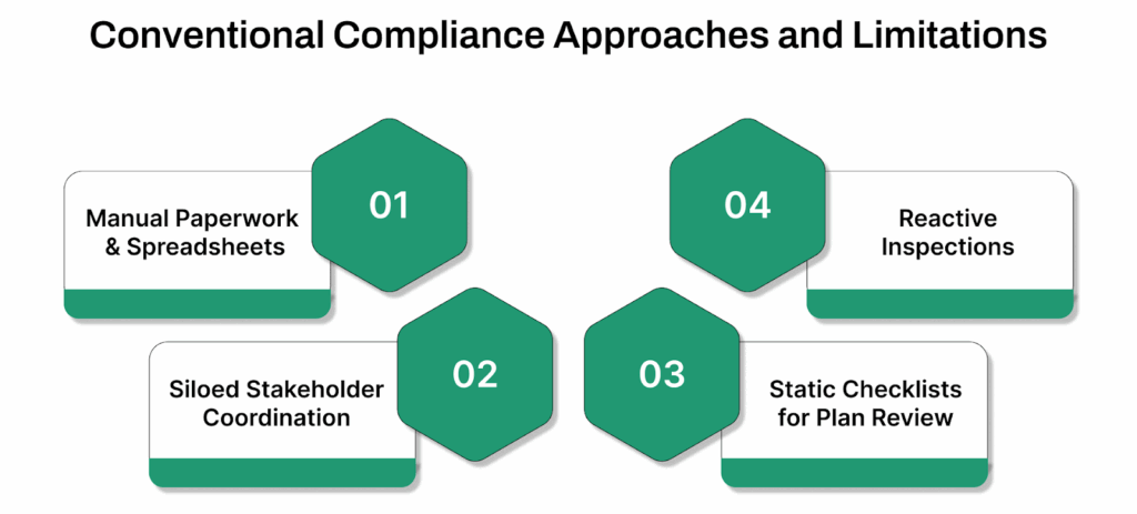 Conventional Compliance Approaches and Their Limitations
