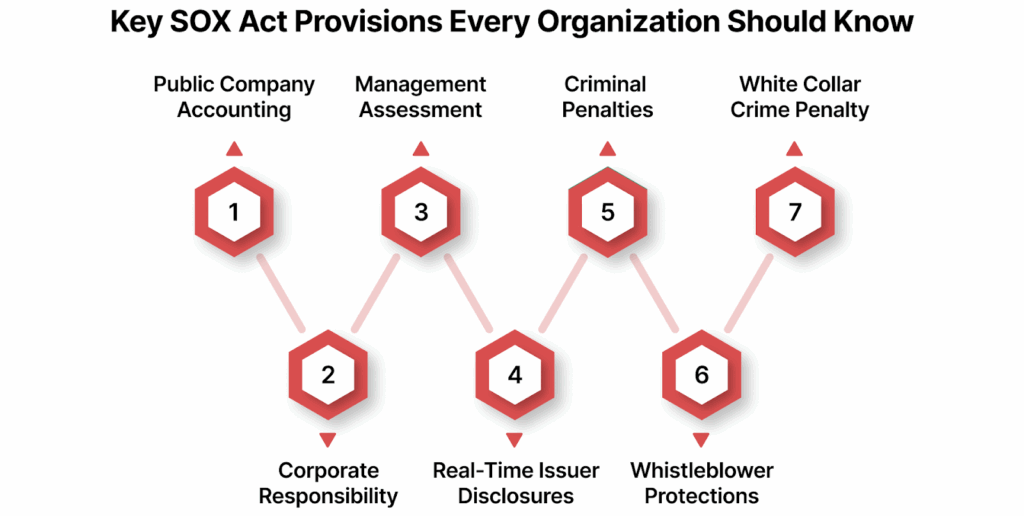 Essential Provisions of the  SOX Act Every Organization Must Know