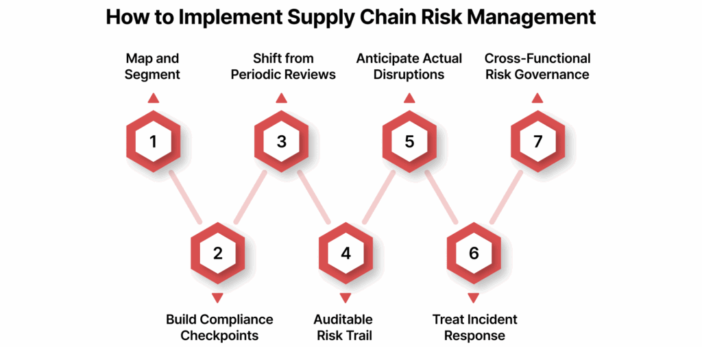 How to Implement Supply Chain Risk Management: A Step-by-Step Guide