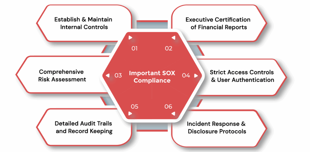 Important SOX Compliance Requirements for Strong Financial Governance