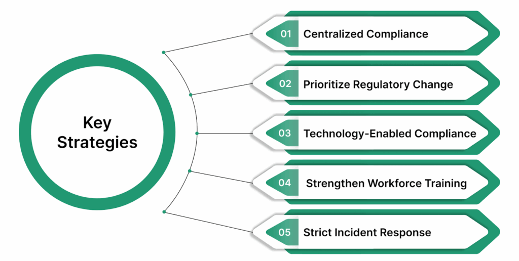 Key Strategies for Effective Compliance Management