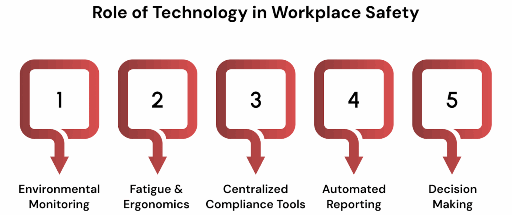 Role of Technology in Workplace Safety