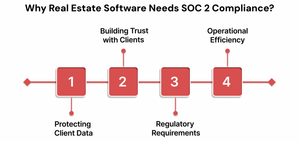 Why Real Estate Software Needs SOC 2 Compliance