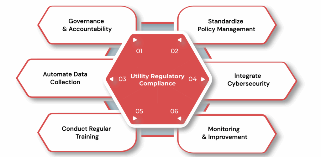 Six Essential Best Practices for Electric Utility Regulatory Compliance