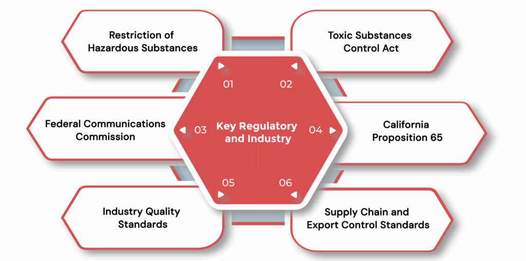Key Regulatory and Industry Standards in Electronics Manufacturing