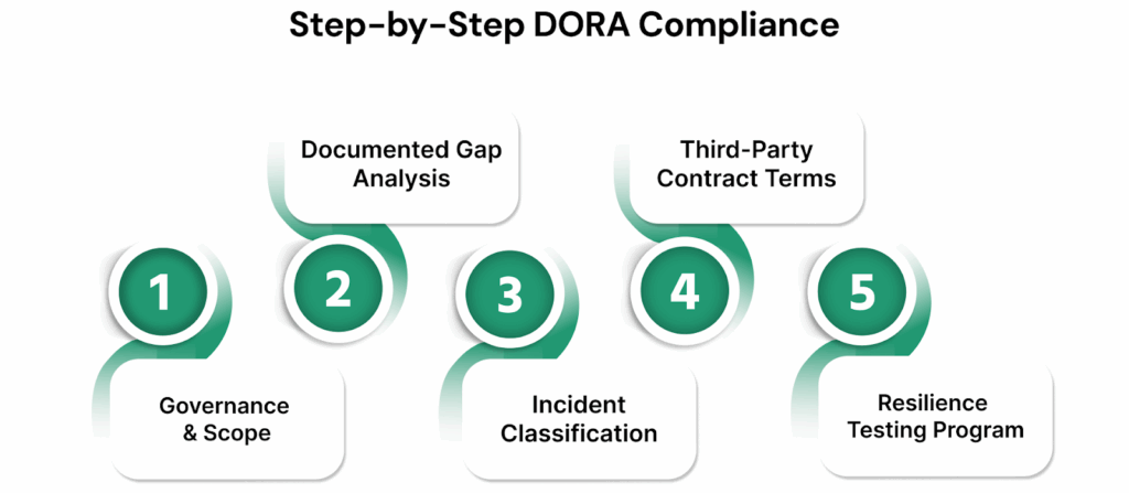 Step-by-Step DORA Compliance
