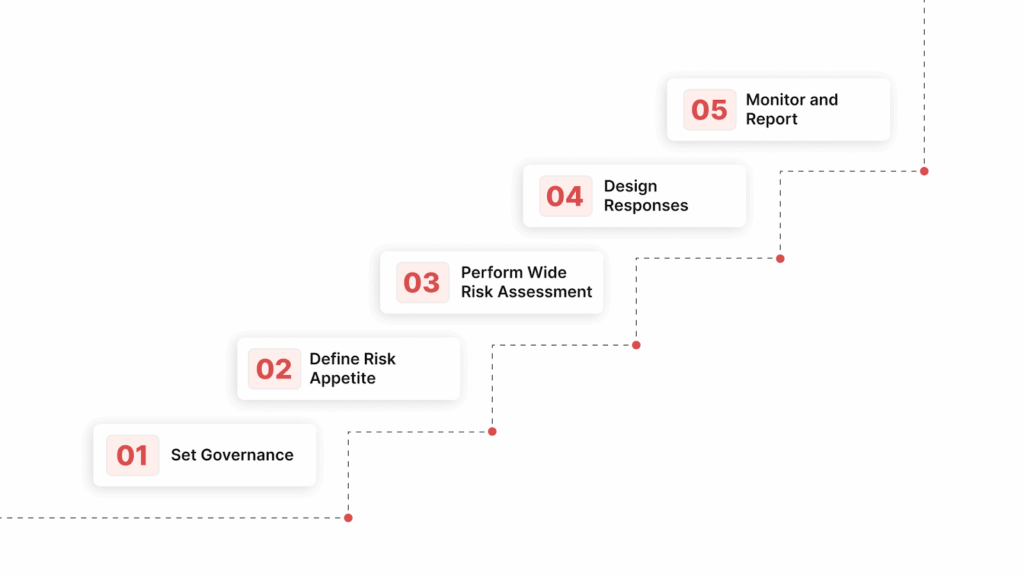 Steps to Implement an ERM Framework
