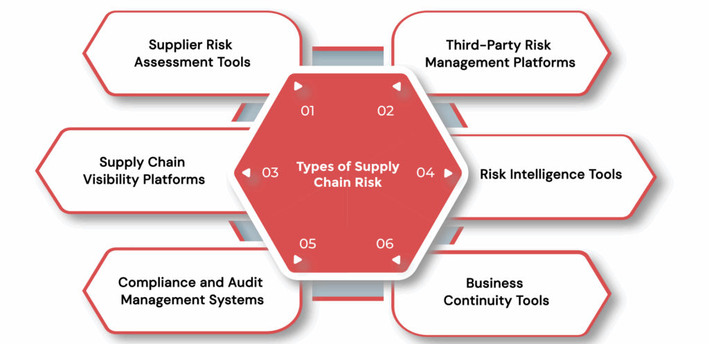 Types of Supply Chain Risk Management Tools You Need