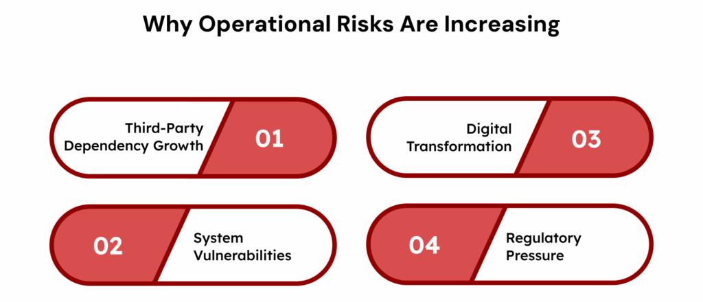 Why Operational Risks Are Increasing
