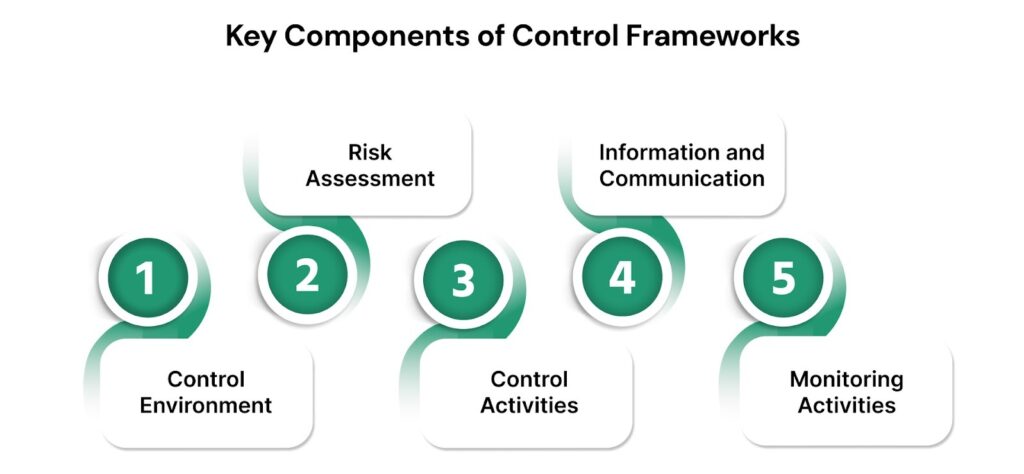 Key Components of Control Frameworks