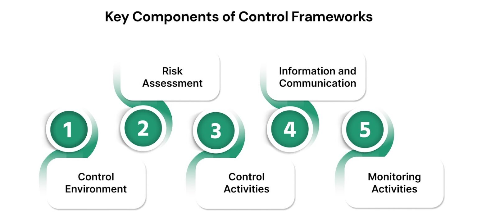 Control Led Risk Framework Understanding Control Frameworks: A Practical Guide