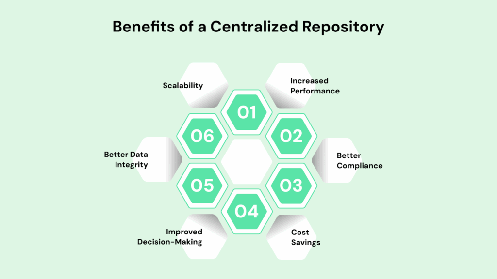 Benefits of a Centralized Repository for Compliance and Policies