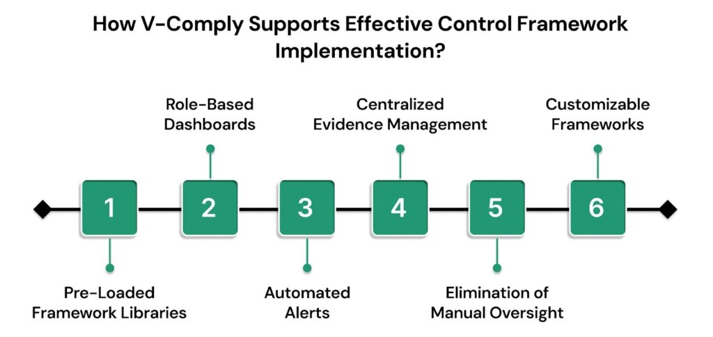 How V-Comply Supports Effective Control Framework Implementation
