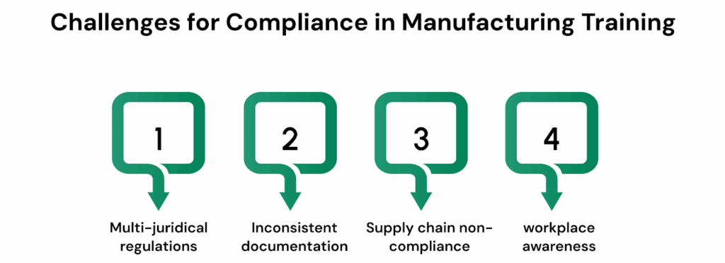 Common Challenges for Compliance in Manufacturing Training