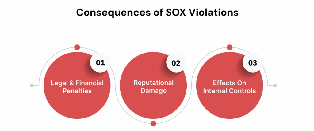 Consequences of SOX Violations