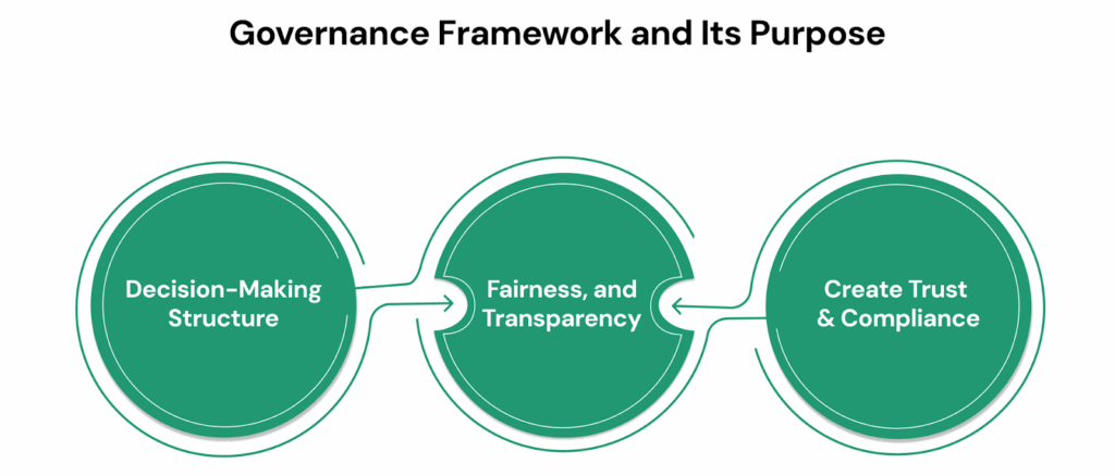 Governance Framework and Its Purpose