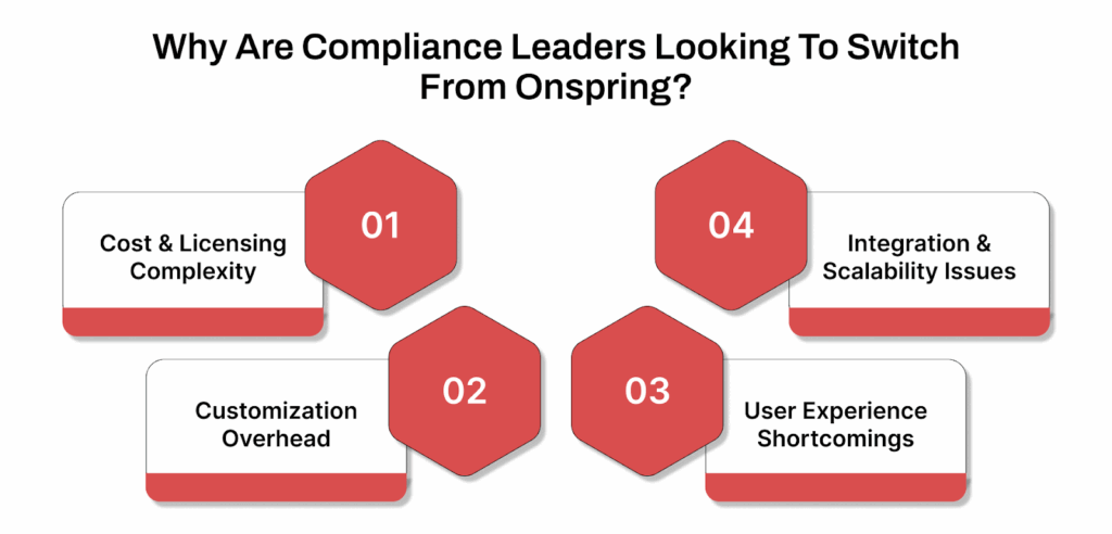 Why Are Compliance Leaders Looking To Switch From Onspring