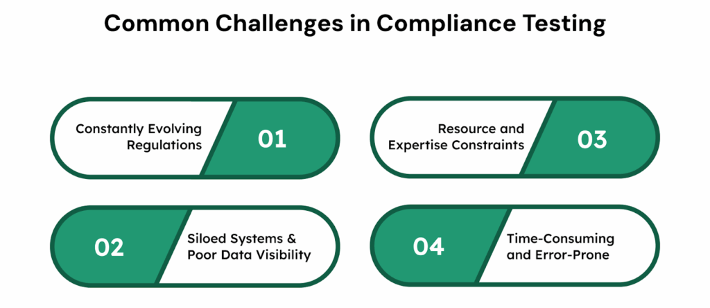 Common Challenges in Compliance Testing
