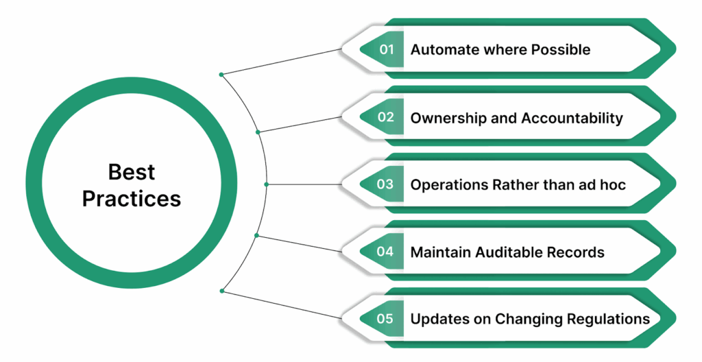 Best Practices for Effective Compliance Testing